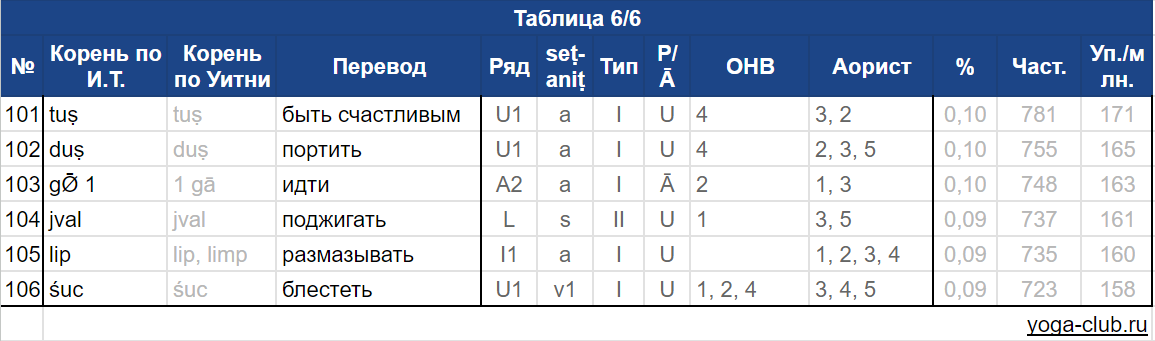 Популярные корни санскрита 6 Популярные корни санскрита 6
